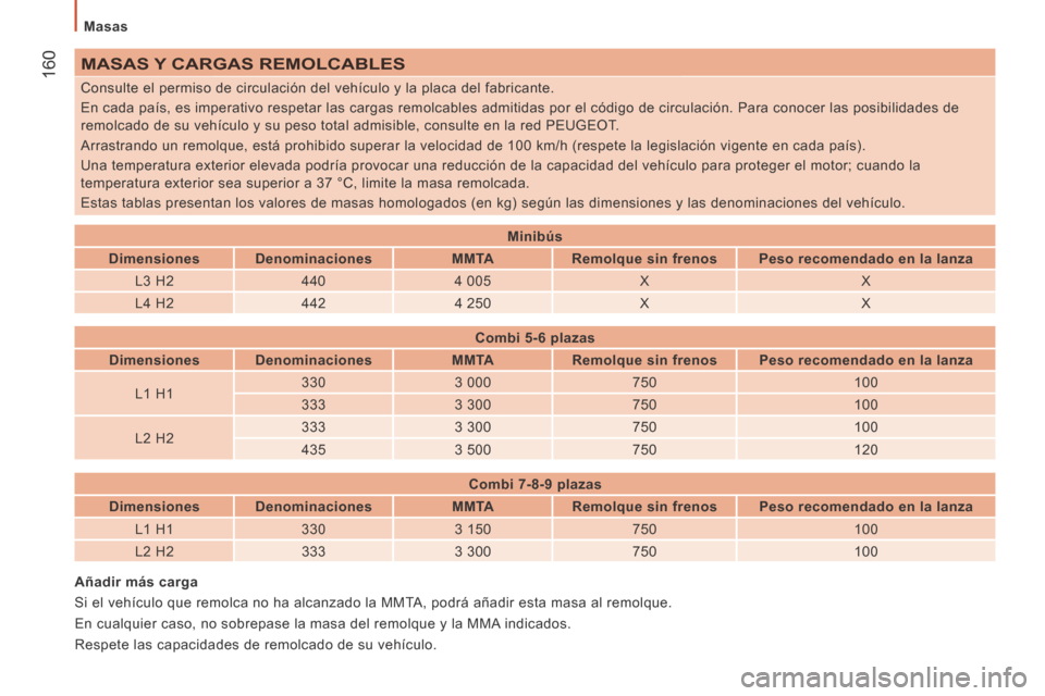 Peugeot Boxer 2014 Manual del propietario (in Spanish) Masas
160 MASAS Y CARGAS REMOLCABLES
Consulte el permiso de circulación del vehículo y la placa del fab\
ricante.
En cada país, es imperativo respetar las cargas remolcables admitidas\
po Peugeot Boxer 2014 Manual del propietario (in Spanish) Masas
160 MASAS Y CARGAS REMOLCABLES
Consulte el permiso de circulación del vehículo y la placa del fab\
ricante.
En cada país, es imperativo respetar las cargas remolcables admitidas\
po