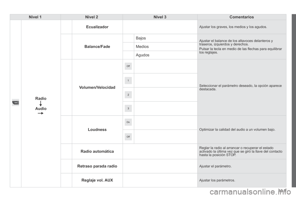 Peugeot Boxer 2014  Manual del propietario (in Spanish) 10.9
Nivel 1Nivel 2Nivel 3Comentarios
Radio
Audio
Ecualizador Ajustar los graves, los medios y los agudos. 
Balance/Fade
 Bajos  Ajustar el balance de los altavoces delanteros y traseros, izquierdos y