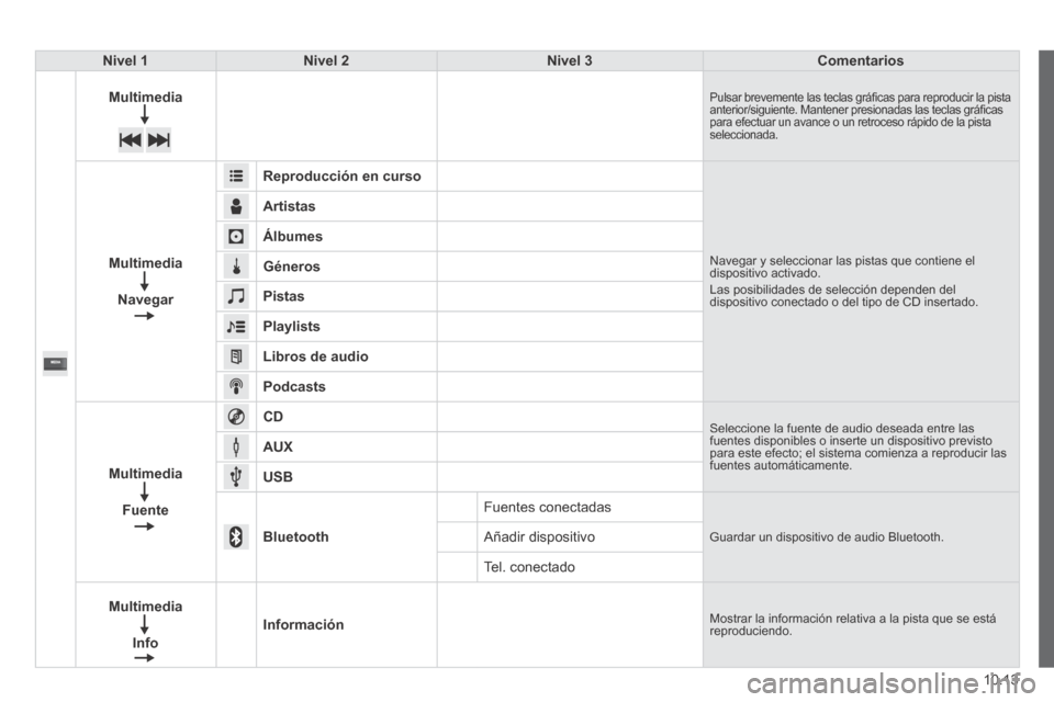 Peugeot Boxer 2014  Manual del propietario (in Spanish) 10.13
Nivel 1Nivel 2Nivel 3Comentarios
Multimedia Pulsar brevemente las teclas gráﬁ cas para reproducir la pista anterior/siguiente. Mantener presionadas las teclas gráﬁ cas para efectuar un ava