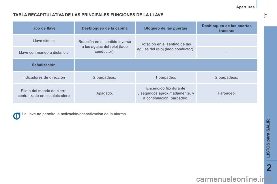 Peugeot Boxer 2014  Manual del propietario (in Spanish) 17
2
LISTOS 
para
 SALIR
   Aperturas   
 TABLA RECAPITULATIVA DE LAS PRINCIPALES FUNCIONES DE LA LLAVE  
   Tipo de llave       Desbloqueo de la cabina       Bloqueo de las puertas       Desbloqueo d