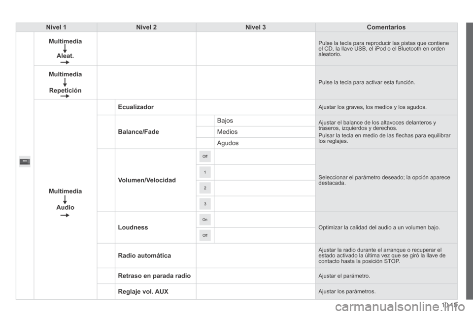 Peugeot Boxer 2014 Manual del propietario (in Spanish) 10.15
Nivel 1Nivel 2Nivel 3Comentarios
Multimedia
Aleat.
Pulse la tecla para reproducir las pistas que contiene el CD, la llave USB, el iPod o el Bluetooth en orden aleatorio.
Multimedia
Repetición Peugeot Boxer 2014 Manual del propietario (in Spanish) 10.15
Nivel 1Nivel 2Nivel 3Comentarios
Multimedia
Aleat.
Pulse la tecla para reproducir las pistas que contiene el CD, la llave USB, el iPod o el Bluetooth en orden aleatorio.
Multimedia
Repetición