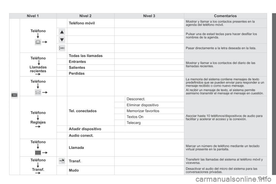 Peugeot Boxer 2014 Manual del propietario (in Spanish) 10.21
Nivel 1Nivel 2Nivel 3Comentarios
Teléfono
Teléfono móvil Mostrar y llamar a los contactos presentes en la agenda del teléfono móvil.
Pulsar una de estad teclas para hacer desfi lar los n Peugeot Boxer 2014 Manual del propietario (in Spanish) 10.21
Nivel 1Nivel 2Nivel 3Comentarios
Teléfono
Teléfono móvil Mostrar y llamar a los contactos presentes en la agenda del teléfono móvil.
Pulsar una de estad teclas para hacer desfi lar los n