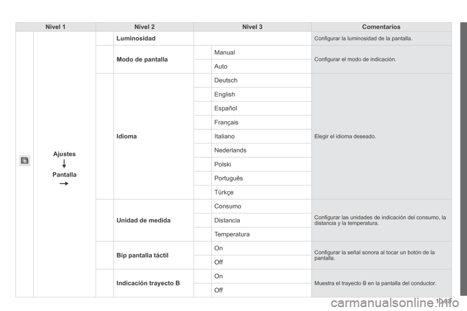 Peugeot Boxer 2014  Manual del propietario (in Spanish) 10.33
Nivel 1Nivel 2Nivel 3Comentarios
Ajustes
Pantalla
Luminosidad Conﬁ gurar la luminosidad de la pantalla. 
Modo de pantalla Manual  Conﬁ gurar el modo de indicación.  Auto 
Idioma
 Deutsch 
 