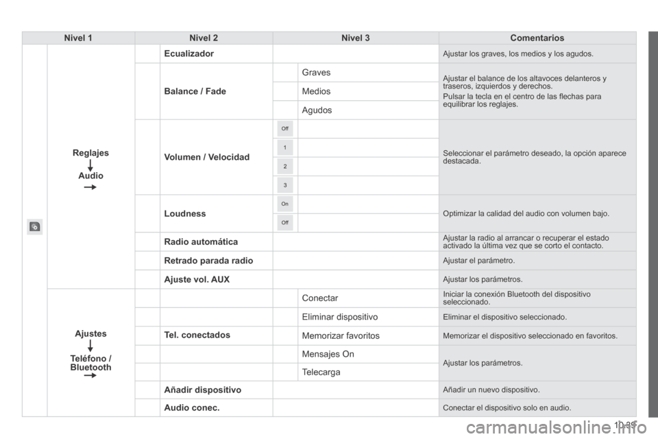 Peugeot Boxer 2014 Manual del propietario (in Spanish) 10.39
Nivel 1Nivel 2Nivel 3Comentarios
Reglajes
Audio
Ecualizador Ajustar los graves, los medios y los agudos.
Balance / Fade
Graves Ajustar el balance de los altavoces delanteros y traseros, izqui Peugeot Boxer 2014 Manual del propietario (in Spanish) 10.39
Nivel 1Nivel 2Nivel 3Comentarios
Reglajes
Audio
Ecualizador Ajustar los graves, los medios y los agudos.
Balance / Fade
Graves Ajustar el balance de los altavoces delanteros y traseros, izqui