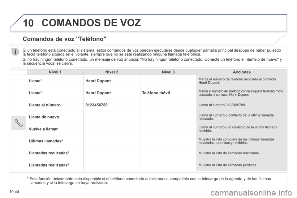 Peugeot Boxer 2014 Manual del propietario (in Spanish) 10
10.44
COMANDOS DE VOZ
Comandos de voz "Teléfono"
Nivel 1Nivel 2Nivel 3Acciones
Llama * Henri Dupont Marca el número de teléfono asociado al contacto Henri Dupont.
Llama * Henri Du Peugeot Boxer 2014 Manual del propietario (in Spanish) 10
10.44
COMANDOS DE VOZ
Comandos de voz "Teléfono"
Nivel 1Nivel 2Nivel 3Acciones
Llama * Henri Dupont Marca el número de teléfono asociado al contacto Henri Dupont.
Llama * Henri Du