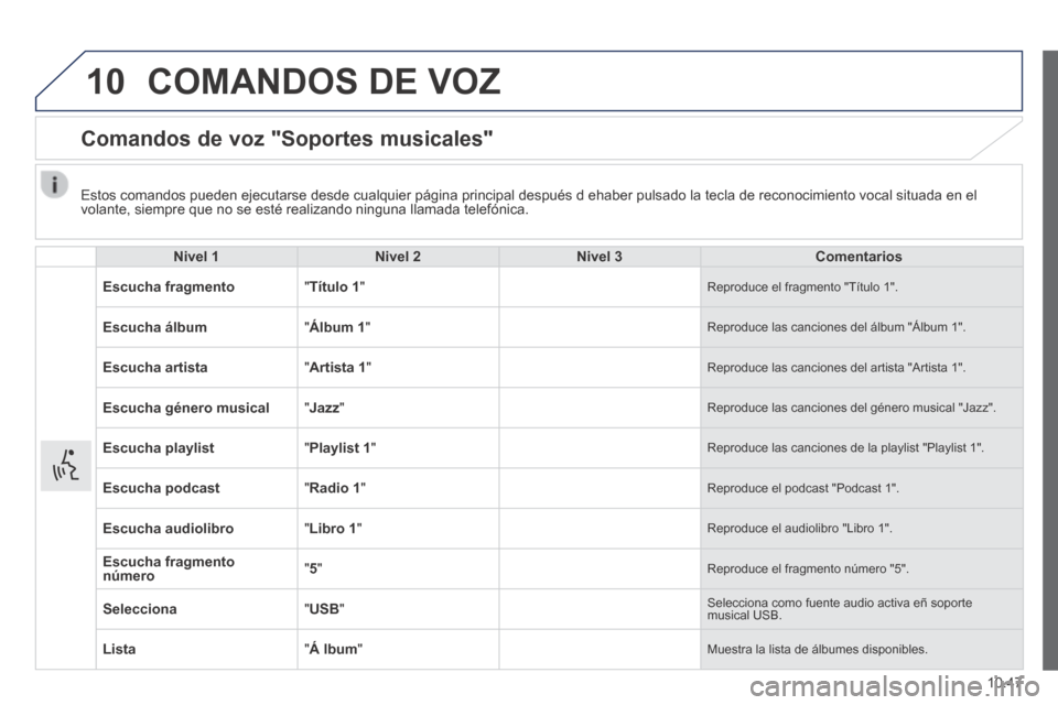 Peugeot Boxer 2014 Manual del propietario (in Spanish) 10
10.47
COMANDOS DE VOZ
Comandos de voz "Soportes musicales"
Nivel 1Nivel 2Nivel 3Comentarios
Escucha fragmento " Título 1 " Reproduce el fragmento "Título 1".
Escucha álbum " Álbu Peugeot Boxer 2014 Manual del propietario (in Spanish) 10
10.47
COMANDOS DE VOZ
Comandos de voz "Soportes musicales"
Nivel 1Nivel 2Nivel 3Comentarios
Escucha fragmento " Título 1 " Reproduce el fragmento "Título 1".
Escucha álbum " Álbu