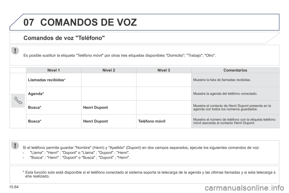 Peugeot Boxer 2014 Manual del propietario (in Spanish) 07
10.64
COMANDOS DE VOZ
Comandos de voz "Teléfono"
Nivel 1Nivel 2Nivel 3Comentarios
Llamadas recibidas * Muestra la lista de llamadas recibidas.
Agenda * Muestra la agenda del tel Peugeot Boxer 2014 Manual del propietario (in Spanish) 07
10.64
COMANDOS DE VOZ
Comandos de voz "Teléfono"
Nivel 1Nivel 2Nivel 3Comentarios
Llamadas recibidas * Muestra la lista de llamadas recibidas.
Agenda * Muestra la agenda del tel