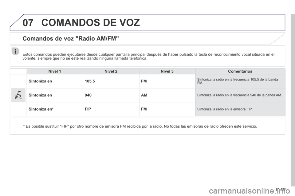 Peugeot Boxer 2014  Manual del propietario (in Spanish) 07
10.65
 COMANDOS DE VOZ 
      Comandos  de  voz  "Radio  AM/FM" 
  Nivel 1Nivel 2Nivel 3Comentarios
Sintoniza en105.5FM Sintoniza la radio en la frecuencia 105.5 de la banda FM. 
Sintoniza en940AM 