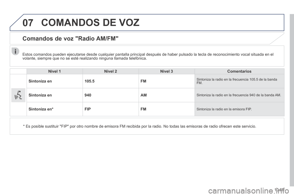 Peugeot Boxer 2014 Manual del propietario (in Spanish) 07
10.65
COMANDOS DE VOZ
Comandos de voz "Radio AM/FM"
Nivel 1Nivel 2Nivel 3Comentarios
Sintoniza en105.5FM Sintoniza la radio en la frecuencia 105.5 de la banda FM.
Sintoniza en940AM Peugeot Boxer 2014 Manual del propietario (in Spanish) 07
10.65
COMANDOS DE VOZ
Comandos de voz "Radio AM/FM"
Nivel 1Nivel 2Nivel 3Comentarios
Sintoniza en105.5FM Sintoniza la radio en la frecuencia 105.5 de la banda FM.
Sintoniza en940AM