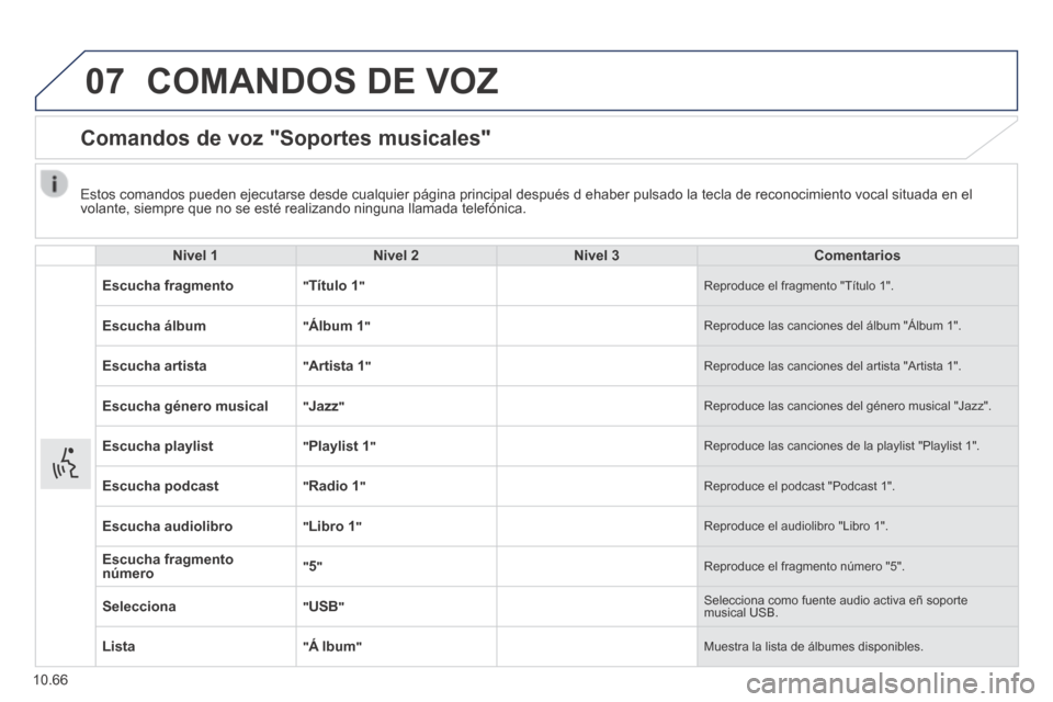 Peugeot Boxer 2014 Manual del propietario (in Spanish) 07
10.66
COMANDOS DE VOZ
Comandos de voz "Soportes musicales"
Nivel 1Nivel 2Nivel 3Comentarios
Escucha fragmento " Título 1 " Reproduce el fragmento "Título 1".
Escucha álbum " Ál Peugeot Boxer 2014 Manual del propietario (in Spanish) 07
10.66
COMANDOS DE VOZ
Comandos de voz "Soportes musicales"
Nivel 1Nivel 2Nivel 3Comentarios
Escucha fragmento " Título 1 " Reproduce el fragmento "Título 1".
Escucha álbum " Ál