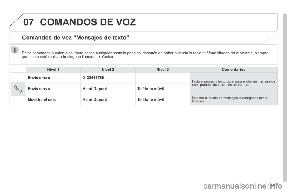 Peugeot Boxer 2014  Manual del propietario (in Spanish) 07
10.67
 COMANDOS DE VOZ 
      Comandos  de  voz  "Mensajes  de  texto" 
  Nivel 1Nivel 2Nivel 3Comentarios
Envía sms a0123456789 Inicia el procedimiento vocal para enviar un mensaje de texto prede