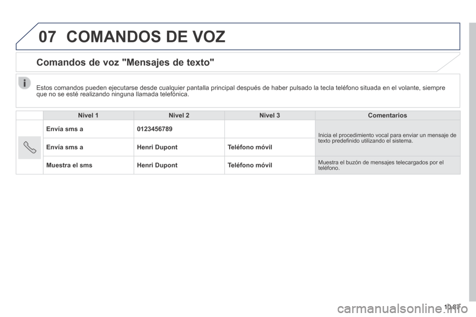 Peugeot Boxer 2014 Manual del propietario (in Spanish) 07
10.67
COMANDOS DE VOZ
Comandos de voz "Mensajes de texto"
Nivel 1Nivel 2Nivel 3Comentarios
Envía sms a0123456789 Inicia el procedimiento vocal para enviar un mensaje de texto prede Peugeot Boxer 2014 Manual del propietario (in Spanish) 07
10.67
COMANDOS DE VOZ
Comandos de voz "Mensajes de texto"
Nivel 1Nivel 2Nivel 3Comentarios
Envía sms a0123456789 Inicia el procedimiento vocal para enviar un mensaje de texto prede