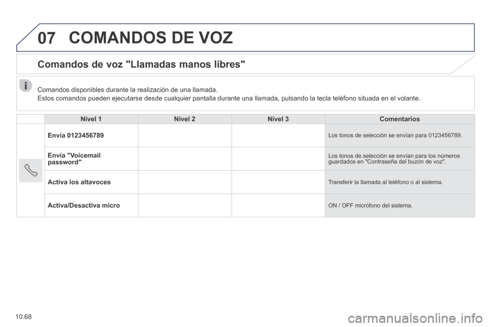 Peugeot Boxer 2014  Manual del propietario (in Spanish) 07
10.68
 COMANDOS DE VOZ 
      Comandos  de  voz  "Llamadas  manos  libres" 
  Nivel 1Nivel 2Nivel 3Comentarios
Envía 0123456789 Los tonos de selección se envían para 0123456789. 
Envía "Voicema