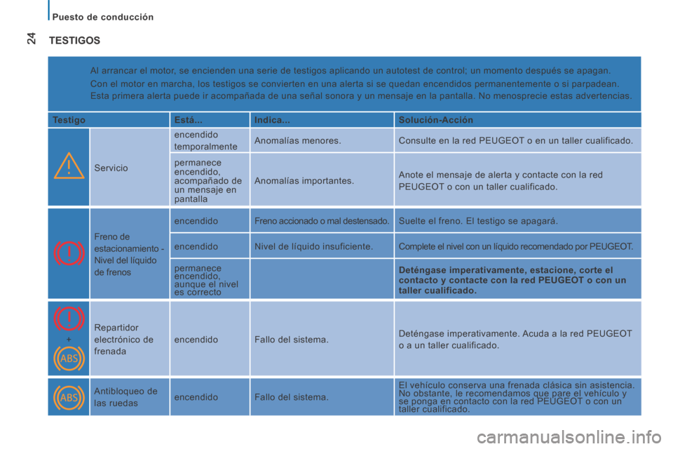 Peugeot Boxer 2014  Manual del propietario (in Spanish)    Puesto  de  conducción   
24 TESTIGOS 
 Al arrancar el motor, se encienden una serie de testigos aplicando un autotest de control; u\
n momento después se apagan.  
Con el motor en marcha, los te