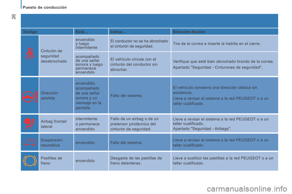 Peugeot Boxer 2014  Manual del propietario (in Spanish)    Puesto  de  conducción   
26
  Testigo     Está...     Indica...     Solución-Acción  
    Cinturón  de 
seguridad 
desabrochado   encendido 
y luego 
intermitente 
 El conductor no se ha abro