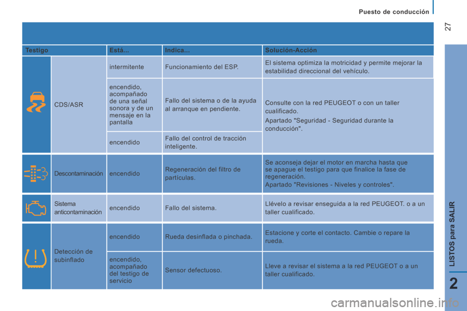 Peugeot Boxer 2014  Manual del propietario (in Spanish)    Puesto  de  conducción   
27
2
LISTOS 
para
 SALIR
  Testigo     Está...     Indica...     Solución-Acción  
    CDS/ASR   intermitente 
 Funcionamiento del ESP.   El sistema optimiza la motric