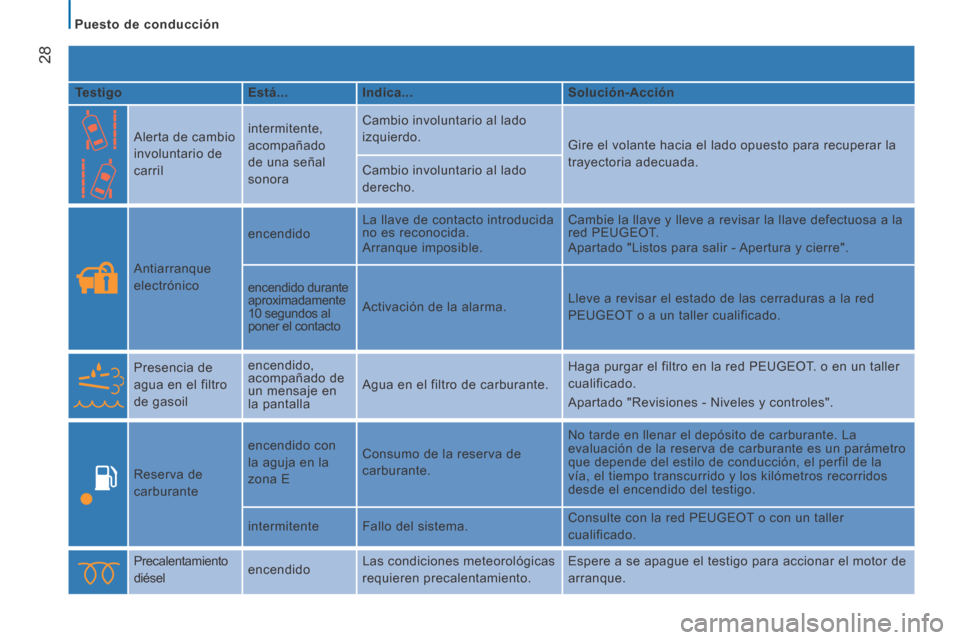 Peugeot Boxer 2014  Manual del propietario (in Spanish)    Puesto  de  conducción   
28
  Testigo     Está...     Indica...     Solución-Acción  
    Alerta de cambio 
involuntario de 
carril   intermitente, 
acompañado 
de una señal 
sonora  Cambio 