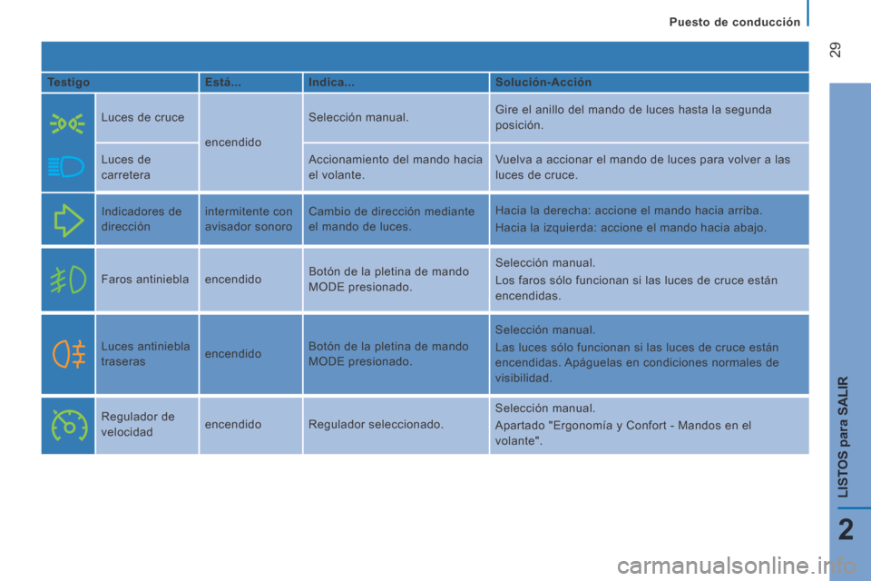 Peugeot Boxer 2014  Manual del propietario (in Spanish)    Puesto  de  conducción   
29
2
LISTOS 
para
 SALIR
  Testigo     Está...     Indica...     Solución-Acción  
    Luces de cruce 
 encendido  Selección  manual. 
 Gire el anillo del mando de lu