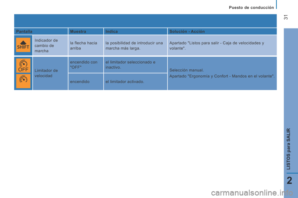 Peugeot Boxer 2014  Manual del propietario (in Spanish)    Puesto  de  conducción   
31
2
LISTOS 
para
 SALIR
  Pantalla     Muestra     Indica     Solución - Acción  
    Indicador  de 
cambio de 
marcha   la flecha hacia 
arriba 
 la posibilidad de in