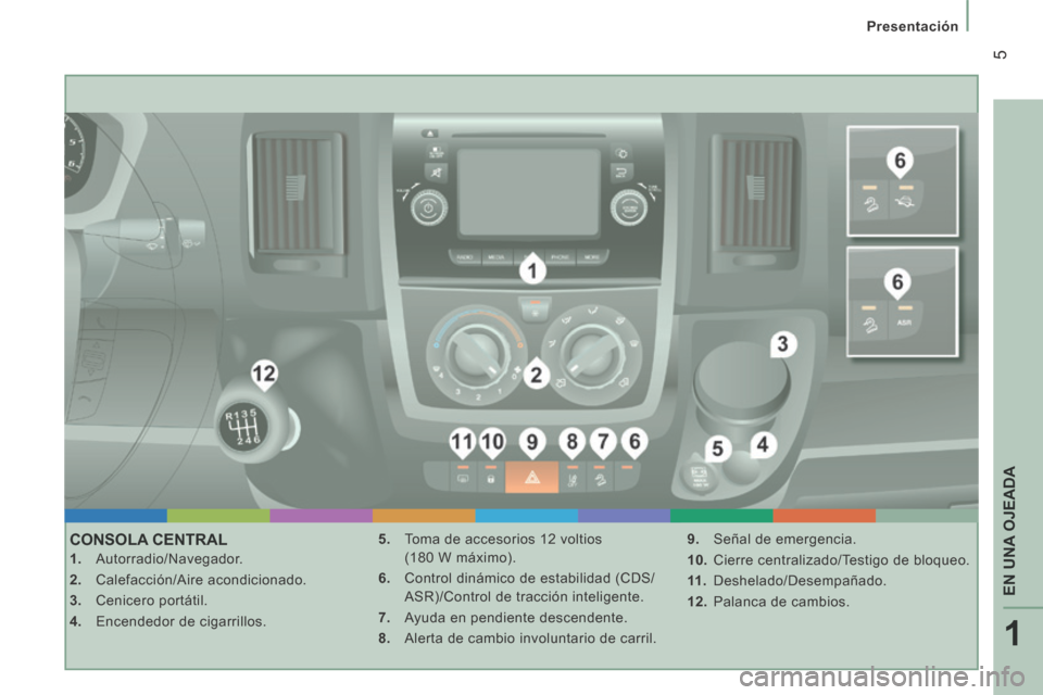 Peugeot Boxer 2014  Manual del propietario (in Spanish) 1
EN UNA OJEADA
 5
   Presentación   
 CONSOLA  CENTRAL 
    1.   Autorradio/Navegador. 
  2.   Calefacción/Aire  acondicionado. 
  3.   Cenicero  portátil. 
  4.   Encendedor de cigarrillos.   5. 