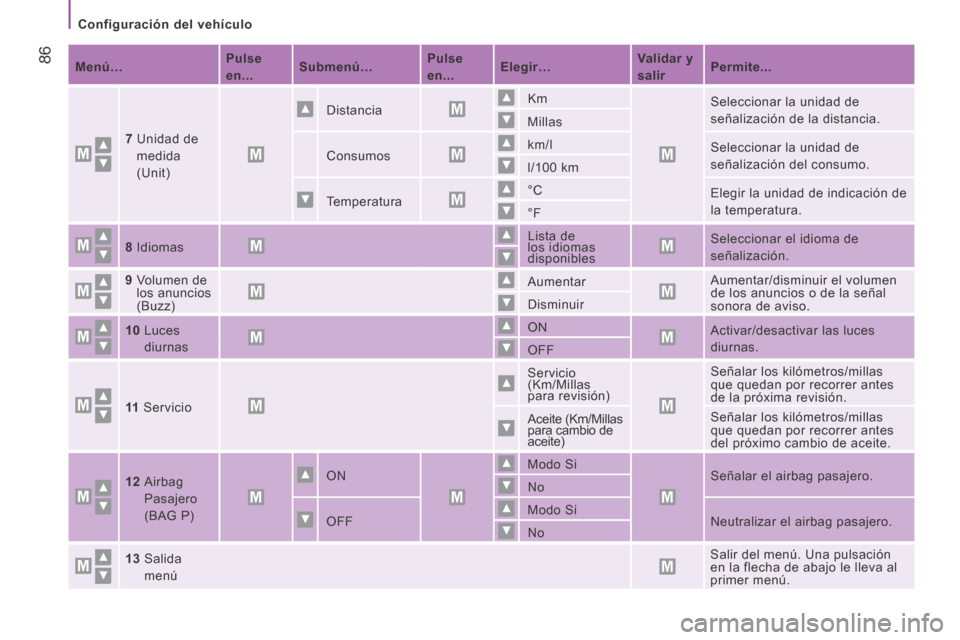 Peugeot Boxer 2014  Manual del propietario (in Spanish)    Configuración  del  vehículo   
 86   Menú…       Pulse 
en...
       Submenú…
      Pulse 
en...
       Elegir…
       Validar y 
salir
       Permite...
   
  7     Unidad  de 
medida 
