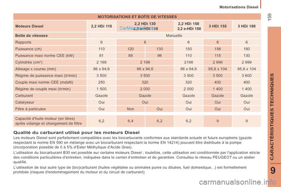 Peugeot Boxer 2014 Manuel du propriétaire (in French) Motorisations Diesel
159
9
CARACTÉRISTIQUES TECHNIQUES
Qualité du carburant utilisé pour les moteurs Diesel
Les moteurs Diesel sont parfaitement compatibles avec les biocarbura Peugeot Boxer 2014 Manuel du propriétaire (in French) Motorisations Diesel
159
9
CARACTÉRISTIQUES TECHNIQUES
Qualité du carburant utilisé pour les moteurs Diesel
Les moteurs Diesel sont parfaitement compatibles avec les biocarbura