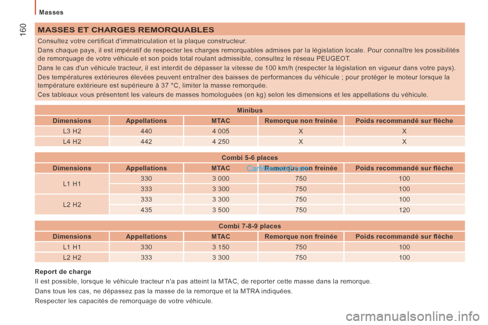 Peugeot Boxer 2014 Manuel du propriétaire (in French) Masses
160 MASSES ET CHARGES REMORQUABLES
Consultez votre certificat dimmatriculation et la plaque constructeur.
Dans chaque pays, il est impératif de respecter les charges remorquab\
les Peugeot Boxer 2014 Manuel du propriétaire (in French) Masses
160 MASSES ET CHARGES REMORQUABLES
Consultez votre certificat dimmatriculation et la plaque constructeur.
Dans chaque pays, il est impératif de respecter les charges remorquab\
les