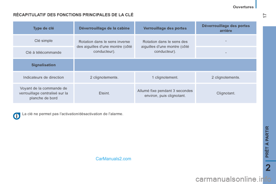 Peugeot Boxer 2014 Manuel du propriétaire (in French) 17
2
PRÊT À PARTIR
Ouvertures
RÉCAPITULATIF DES FONCTIONS PRINCIPALES DE LA CLÉ
Type de clé Déverrouillage de la cabine Verrouillage des portes Déverrouillage des Peugeot Boxer 2014 Manuel du propriétaire (in French) 17
2
PRÊT À PARTIR
Ouvertures
RÉCAPITULATIF DES FONCTIONS PRINCIPALES DE LA CLÉ
Type de clé Déverrouillage de la cabine Verrouillage des portes Déverrouillage des