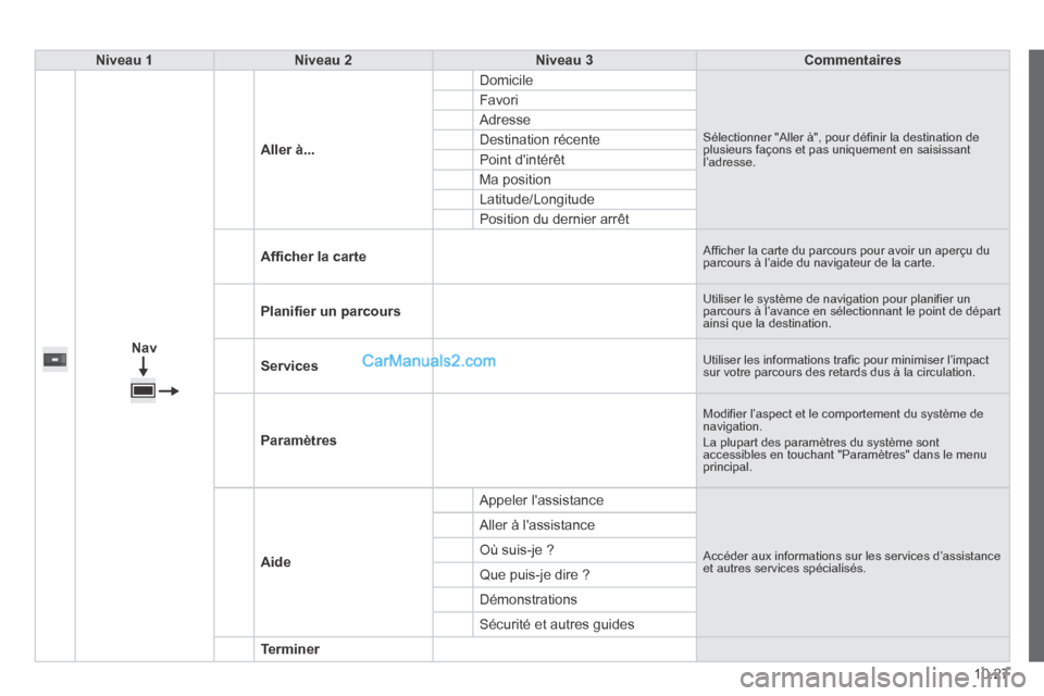 Peugeot Boxer 2014  Manuel du propriétaire (in French) 10.27
Niveau 1Niveau 2Niveau 3Commentaires
Nav
Aller à...
 Domicile 
 Sélectionner "Aller à", pour déﬁ nir la destination de plusieurs façons et pas uniquement en saisissant l’adresse. 
 Favo