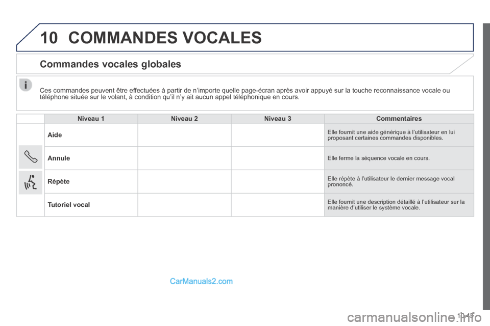 Peugeot Boxer 2014 Manuel du propriétaire (in French) 10
10.43
Ces commandes peuvent être effectuées à partir de n’importe quelle page-écran après av\
oir appuyé sur la touche reconnaissance vocale ou téléphone située sur le volant, à condi Peugeot Boxer 2014 Manuel du propriétaire (in French) 10
10.43
Ces commandes peuvent être effectuées à partir de n’importe quelle page-écran après av\
oir appuyé sur la touche reconnaissance vocale ou téléphone située sur le volant, à condi