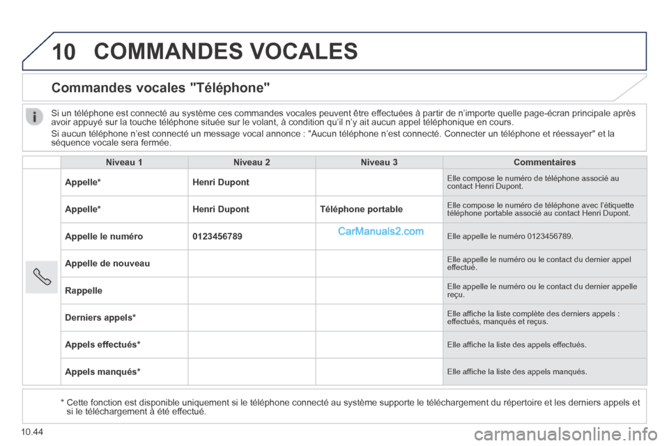 Peugeot Boxer 2014 Manuel du propriétaire (in French) 10
10.44
COMMANDES VOCALES
Commandes vocales "Téléphone"
Niveau 1Niveau 2Niveau 3Commentaires
Appelle * Henri Dupont Elle compose le numéro de téléphone associé au contact Henri Dupo Peugeot Boxer 2014 Manuel du propriétaire (in French) 10
10.44
COMMANDES VOCALES
Commandes vocales "Téléphone"
Niveau 1Niveau 2Niveau 3Commentaires
Appelle * Henri Dupont Elle compose le numéro de téléphone associé au contact Henri Dupo
