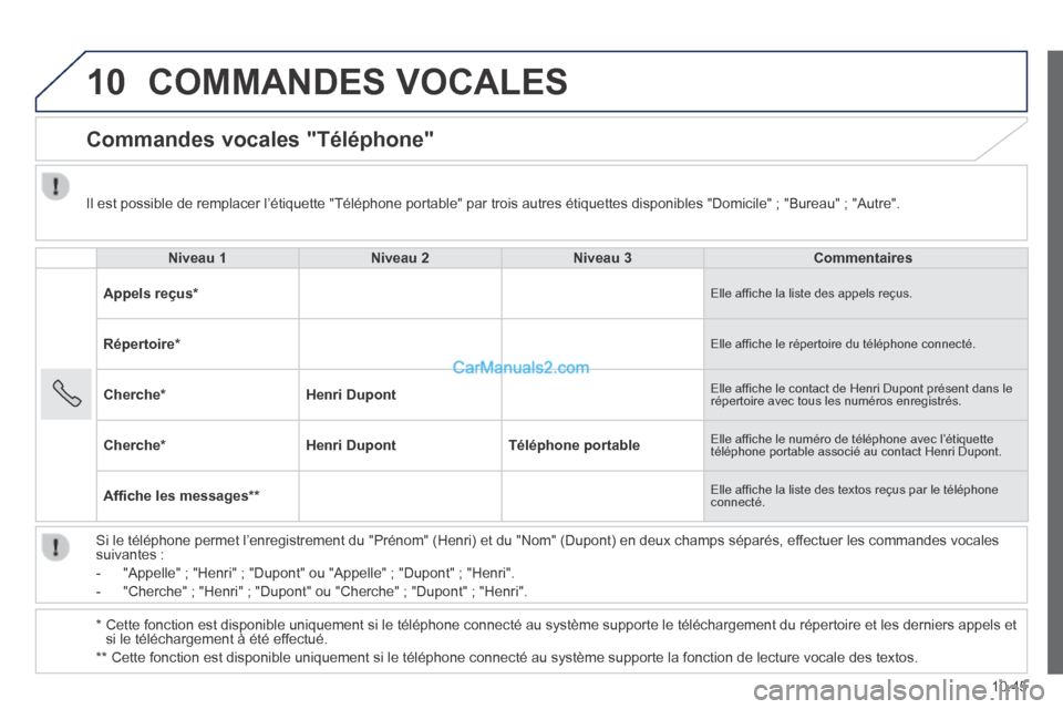 Peugeot Boxer 2014 Manuel du propriétaire (in French) 10
10.45
COMMANDES VOCALES
Commandes vocales "Téléphone"
Niveau 1Niveau 2Niveau 3Commentaires
Appels reçus * Elle affi che la liste des appels reçus.
Répertoire * Elle affi che Peugeot Boxer 2014 Manuel du propriétaire (in French) 10
10.45
COMMANDES VOCALES
Commandes vocales "Téléphone"
Niveau 1Niveau 2Niveau 3Commentaires
Appels reçus * Elle affi che la liste des appels reçus.
Répertoire * Elle affi che