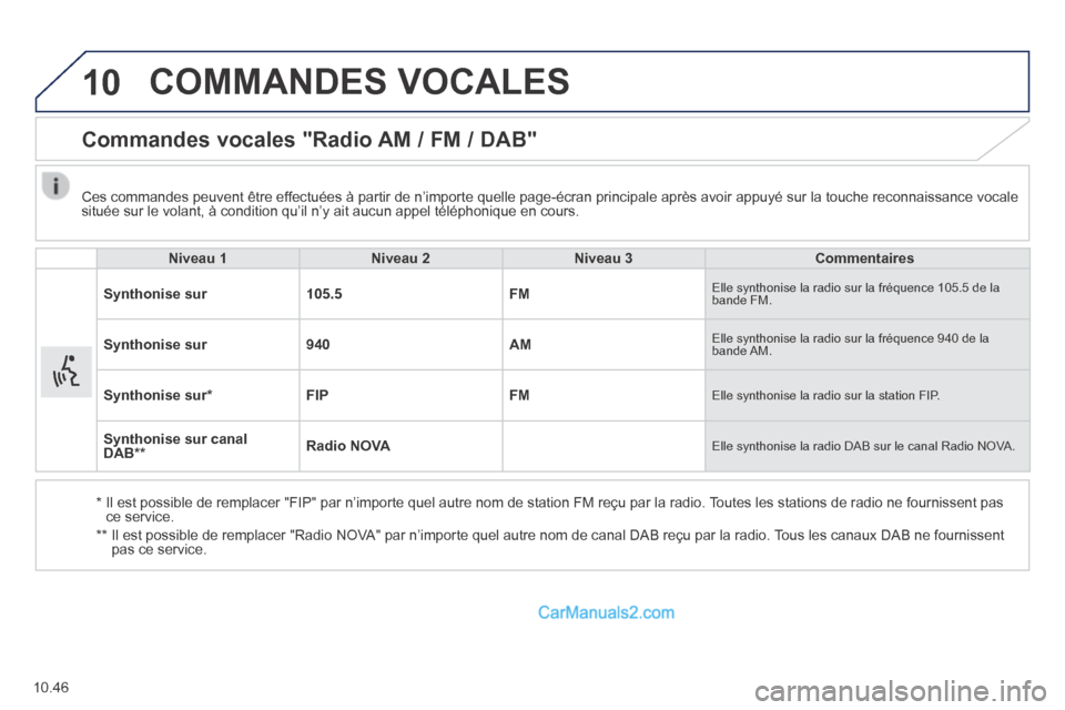 Peugeot Boxer 2014 Manuel du propriétaire (in French) 10
10.46
COMMANDES VOCALES
Commandes vocales "Radio AM / FM / DAB"
Niveau 1Niveau 2Niveau 3Commentaires
Synthonise sur105.5FM Elle synthonise la radio sur la fréquence 105.5 de la ba Peugeot Boxer 2014 Manuel du propriétaire (in French) 10
10.46
COMMANDES VOCALES
Commandes vocales "Radio AM / FM / DAB"
Niveau 1Niveau 2Niveau 3Commentaires
Synthonise sur105.5FM Elle synthonise la radio sur la fréquence 105.5 de la ba