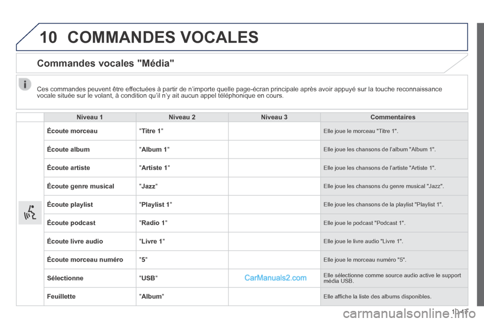 Peugeot Boxer 2014 Manuel du propriétaire (in French) 10
10.47
COMMANDES VOCALES
Commandes vocales "Média"
Niveau 1Niveau 2Niveau 3Commentaires
Écoute morceau " Titre 1 " Elle joue le morceau "Titre 1".
Écoute album " Album 1 " Elle jou Peugeot Boxer 2014 Manuel du propriétaire (in French) 10
10.47
COMMANDES VOCALES
Commandes vocales "Média"
Niveau 1Niveau 2Niveau 3Commentaires
Écoute morceau " Titre 1 " Elle joue le morceau "Titre 1".
Écoute album " Album 1 " Elle jou