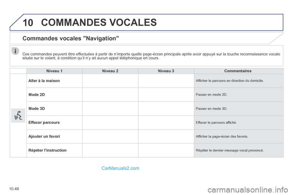 Peugeot Boxer 2014 Manuel du propriétaire (in French) 10
10.48
COMMANDES VOCALES
Commandes vocales "Navigation"
Niveau 1Niveau 2Niveau 3Commentaires
Aller à la maison Affi cher le parcours en direction du domicile.
Mode 2D Passer en mode 2 Peugeot Boxer 2014 Manuel du propriétaire (in French) 10
10.48
COMMANDES VOCALES
Commandes vocales "Navigation"
Niveau 1Niveau 2Niveau 3Commentaires
Aller à la maison Affi cher le parcours en direction du domicile.
Mode 2D Passer en mode 2