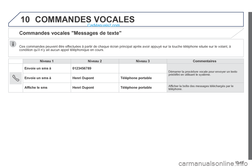 Peugeot Boxer 2014 Manuel du propriétaire (in French) 10
10.49
COMMANDES VOCALES
Commandes vocales "Messages de texte"
Niveau 1Niveau 2Niveau 3Commentaires
Envoie un sms à0123456789 Démarrer la procédure vocale pour envoyer un texto pré Peugeot Boxer 2014 Manuel du propriétaire (in French) 10
10.49
COMMANDES VOCALES
Commandes vocales "Messages de texte"
Niveau 1Niveau 2Niveau 3Commentaires
Envoie un sms à0123456789 Démarrer la procédure vocale pour envoyer un texto pré