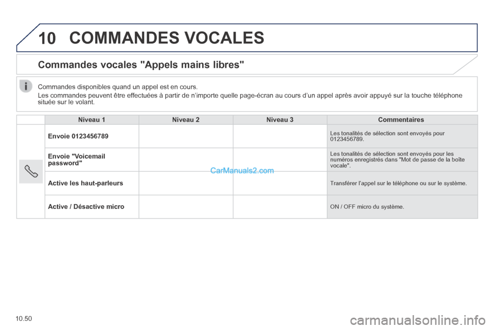 Peugeot Boxer 2014 Manuel du propriétaire (in French) 10
10.50
COMMANDES VOCALES
Commandes vocales "Appels mains libres"
Niveau 1Niveau 2Niveau 3Commentaires
Envoie 0123456789 Les tonalités de sélection sont envoyés pour 0123456789.
Env Peugeot Boxer 2014 Manuel du propriétaire (in French) 10
10.50
COMMANDES VOCALES
Commandes vocales "Appels mains libres"
Niveau 1Niveau 2Niveau 3Commentaires
Envoie 0123456789 Les tonalités de sélection sont envoyés pour 0123456789.
Env