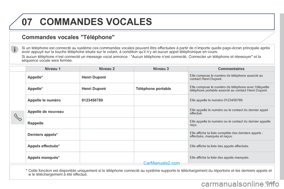 Peugeot Boxer 2014 Manuel du propriétaire (in French) 07
10.63
COMMANDES VOCALES
Commandes vocales "Téléphone"
Niveau 1 Niveau 2 Niveau 3 Commentaires
Appelle * Henri Dupont Elle compose le numéro de tél Peugeot Boxer 2014 Manuel du propriétaire (in French) 07
10.63
COMMANDES VOCALES
Commandes vocales "Téléphone"
Niveau 1 Niveau 2 Niveau 3 Commentaires
Appelle * Henri Dupont Elle compose le numéro de tél