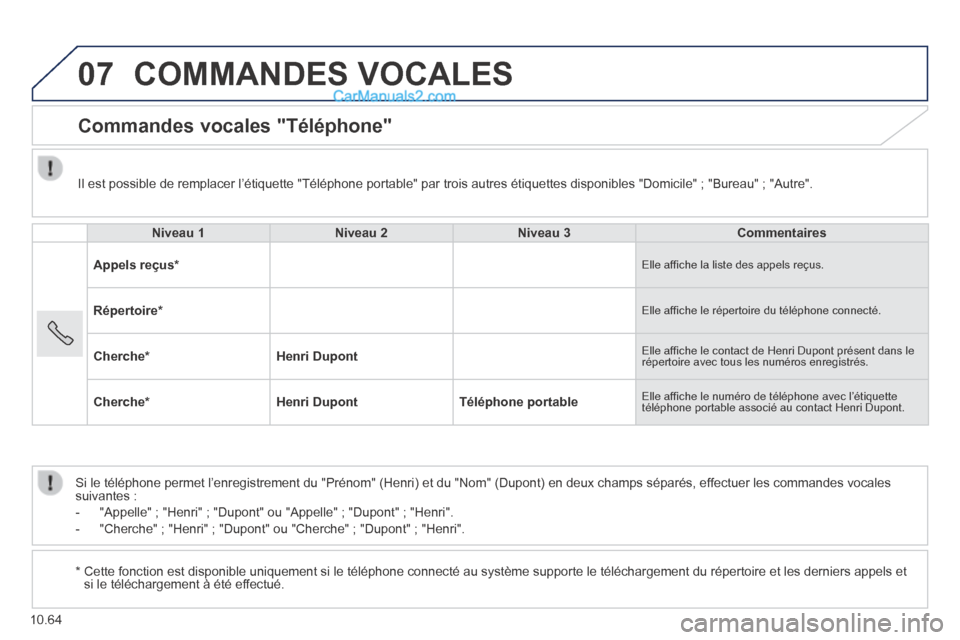 Peugeot Boxer 2014 Manuel du propriétaire (in French) 07
10.64
COMMANDES VOCALES
Commandes vocales "Téléphone"
Niveau 1 Niveau 2 Niveau 3 Commentaires
Appels reçus * Elle affi che la liste des appels reçus Peugeot Boxer 2014 Manuel du propriétaire (in French) 07
10.64
COMMANDES VOCALES
Commandes vocales "Téléphone"
Niveau 1 Niveau 2 Niveau 3 Commentaires
Appels reçus * Elle affi che la liste des appels reçus
