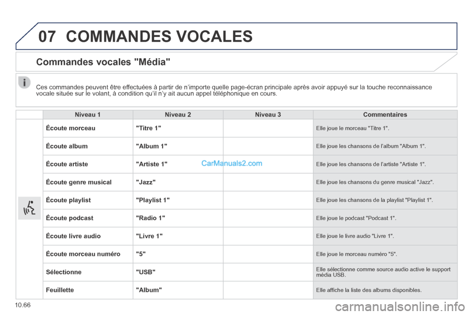 Peugeot Boxer 2014 Manuel du propriétaire (in French) 07
10.66
COMMANDES VOCALES
Commandes vocales "Média"
Niveau 1 Niveau 2 Niveau 3 Commentaires
Écoute morceau " Titre 1 " Elle joue le morceau "Titre 1".
Peugeot Boxer 2014 Manuel du propriétaire (in French) 07
10.66
COMMANDES VOCALES
Commandes vocales "Média"
Niveau 1 Niveau 2 Niveau 3 Commentaires
Écoute morceau " Titre 1 " Elle joue le morceau "Titre 1".