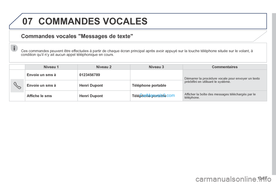 Peugeot Boxer 2014 Manuel du propriétaire (in French) 07
10.67
COMMANDES VOCALES
Commandes vocales "Messages de texte"
Niveau 1 Niveau 2 Niveau 3 Commentaires
Envoie un sms à 0123456789 Démarrer la proc Peugeot Boxer 2014 Manuel du propriétaire (in French) 07
10.67
COMMANDES VOCALES
Commandes vocales "Messages de texte"
Niveau 1 Niveau 2 Niveau 3 Commentaires
Envoie un sms à 0123456789 Démarrer la proc