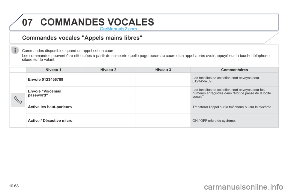 Peugeot Boxer 2014 Manuel du propriétaire (in French) 07
10.68
COMMANDES VOCALES
Commandes vocales "Appels mains libres"
Niveau 1 Niveau 2 Niveau 3 Commentaires
Envoie 0123456789 Les tonalités de sélection s Peugeot Boxer 2014 Manuel du propriétaire (in French) 07
10.68
COMMANDES VOCALES
Commandes vocales "Appels mains libres"
Niveau 1 Niveau 2 Niveau 3 Commentaires
Envoie 0123456789 Les tonalités de sélection s