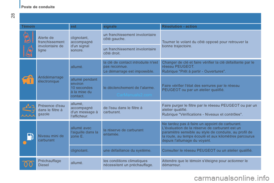 Peugeot Boxer 2014  Manuel du propriétaire (in French)    Poste  de  conduite   
28
  Témoin     est     signale     Résolution - action  
    Alerte  de 
franchissement 
involontaire de 
ligne   clignotant, 
accompagné 
dun signal 
sonore.  un franch