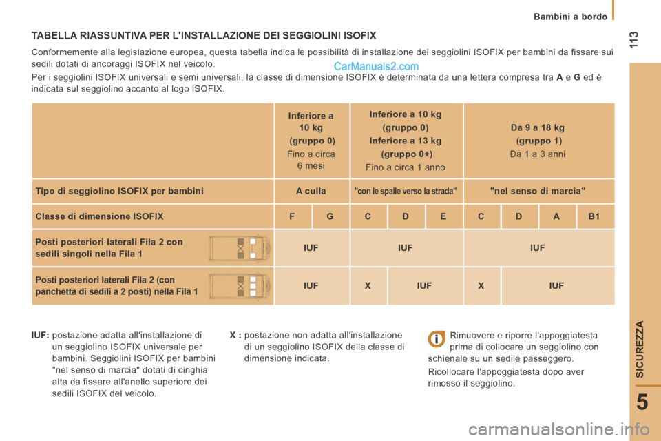 Peugeot Boxer 2014 Manuale del proprietario (in Italian) 11 3
5
SICUREZZA
Bambini a bordo
TABELLA RIASSUNTIVA PER LINSTALLAZIONE DEI SEGGIOLINI ISOFIX
Conformemente alla legislazione europea, questa tabella indica le possib\
ilità di installaz Peugeot Boxer 2014 Manuale del proprietario (in Italian) 11 3
5
SICUREZZA
Bambini a bordo
TABELLA RIASSUNTIVA PER LINSTALLAZIONE DEI SEGGIOLINI ISOFIX
Conformemente alla legislazione europea, questa tabella indica le possib\
ilità di installaz