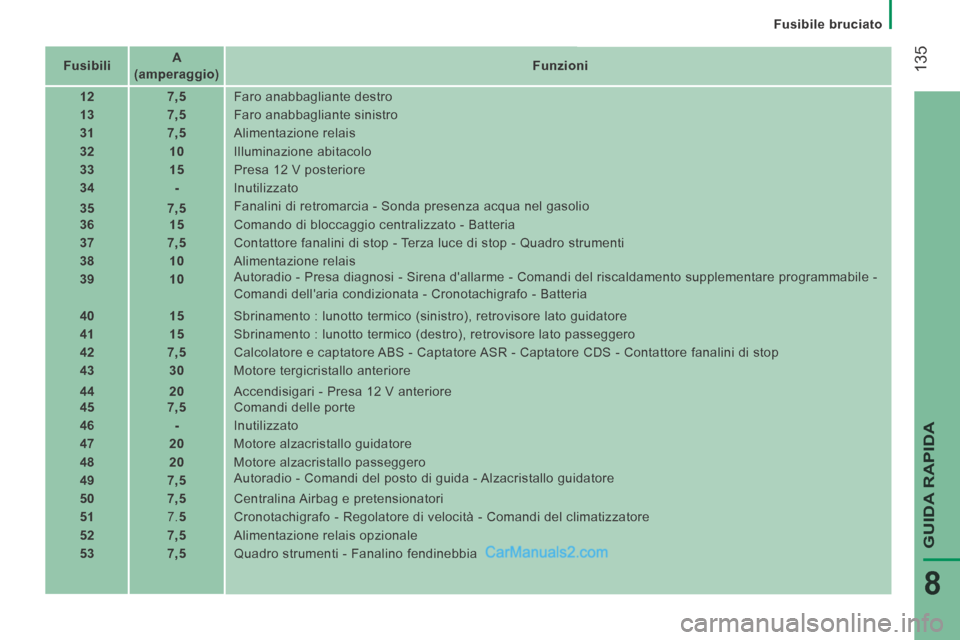 Peugeot Boxer 2014  Manuale del proprietario (in Italian)    Fusibile  bruciato   
 135
GUIDA RAPIDA
8
   Fusibili       A 
(amperaggio)        Funzioni
   
   12        7,5     Faro anabbagliante destro 
   13        7,5     Faro anabbagliante sinistro 
   