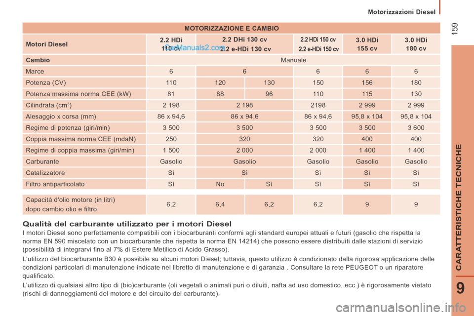 Peugeot Boxer 2014 Manuale del proprietario (in Italian) Motorizzazioni Diesel
159
9
CARATTERISTICHE TECNICHE
Qualità del carburante utilizzato per i motori Diesel
I motori Diesel sono perfettamente compatibili con i biocarburan Peugeot Boxer 2014 Manuale del proprietario (in Italian) Motorizzazioni Diesel
159
9
CARATTERISTICHE TECNICHE
Qualità del carburante utilizzato per i motori Diesel
I motori Diesel sono perfettamente compatibili con i biocarburan