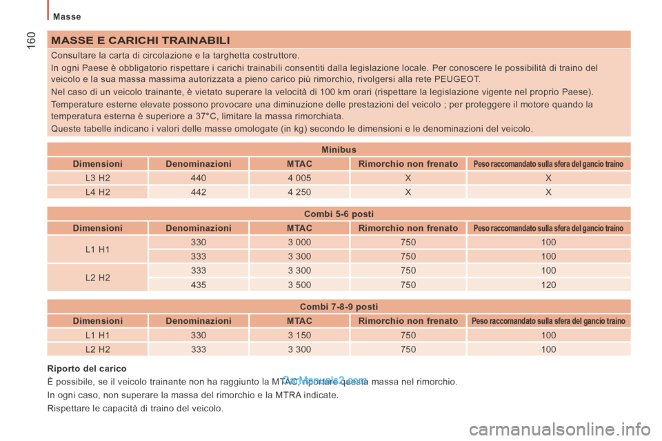 Peugeot Boxer 2014 Manuale del proprietario (in Italian) Masse
160 MASSE E CARICHI TRAINABILI
Consultare la carta di circolazione e la targhetta costruttore.
In ogni Paese è obbligatorio rispettare i carichi trainabili consenti\
ti dalla legislazi Peugeot Boxer 2014 Manuale del proprietario (in Italian) Masse
160 MASSE E CARICHI TRAINABILI
Consultare la carta di circolazione e la targhetta costruttore.
In ogni Paese è obbligatorio rispettare i carichi trainabili consenti\
ti dalla legislazi