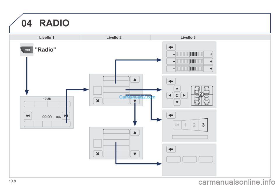 Peugeot Boxer 2014  Manuale del proprietario (in Italian) 04
10.8
 RADIO 
Livello 1Livello 2Livello 3
            "Radio"   