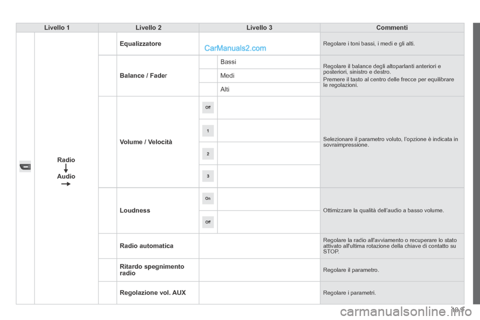 Peugeot Boxer 2014  Manuale del proprietario (in Italian) 10.9
Livello 1Livello 2Livello 3Commenti
Radio
Audio
Equalizzatore Regolare i toni bassi, i medi e gli alti. 
Balance / Fade r 
 Bassi  Regolare il balance degli altoparlanti anteriori e posteriori, s