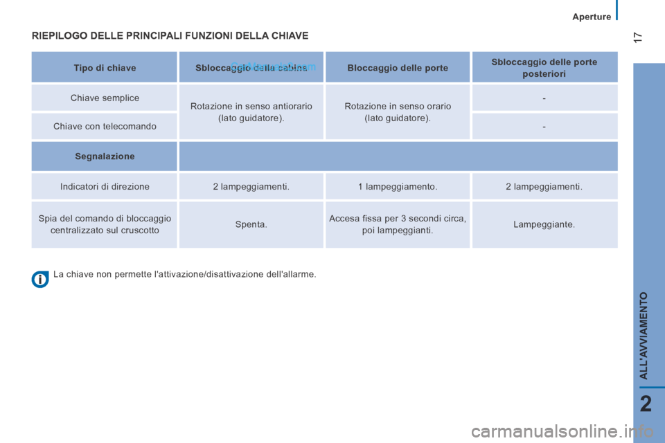 Peugeot Boxer 2014  Manuale del proprietario (in Italian) 17
2
ALLAVVIAMENTO
   Aperture   
 RIEPILOGO DELLE PRINCIPALI FUNZIONI DELLA CHIAVE  
   Tipo di chiave      Sbloccaggio della cabina       Bloccaggio delle porte       Sbloccaggio delle porte 
poste